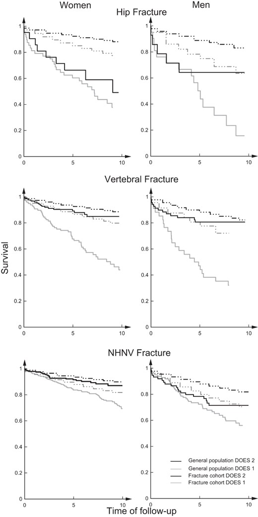 Kaplan-Meier survival curves for DOES 1 and DOES 2 fracture cohorts and age- and period-matched general population according to fracture type: hip fracture, vertebral fracture, and nonhip, nonvertebral fracture.