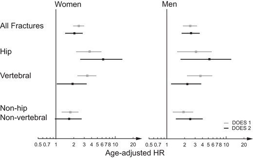 Age-adjusted SMR for the first 5 years after the fracture according to fracture type and gender.