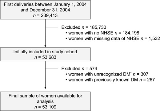 Flowchart of the enrollment of NHSE participants.