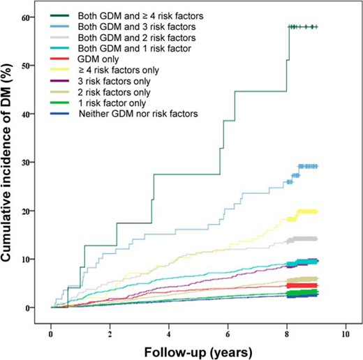 Cumulative incidence of DM according to GDM status and the number of prepregnancy risk factors.