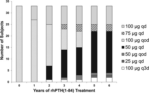 Range and adjustments of rhPTH(1–84) doses throughout 6 years.