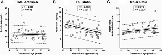 GA regulation of AF activin-A (A), follistatin (B), and activin-A to follistatin ratio (C) is shown.