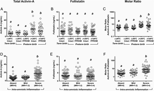 Scatterplots of AF activin-A (A and D), follistatin (B and E), and activin-A to follistatin ratio (C and F) are shown.