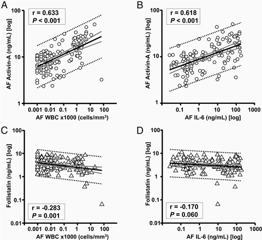 Relationships of AF activin-A with AF WBC count (A) and AF IL-6 (B) among women who had an amniocentesis to rule out infection (n = 129).