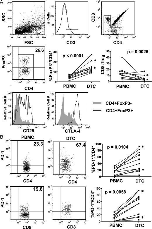 Characterization of T-cell subsets in DTC.