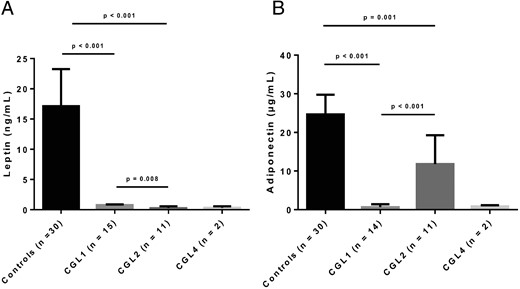 Comparison of serum leptin (A) and adiponectin levels (B) of patients with CGL1, CGL2, and CGL4.