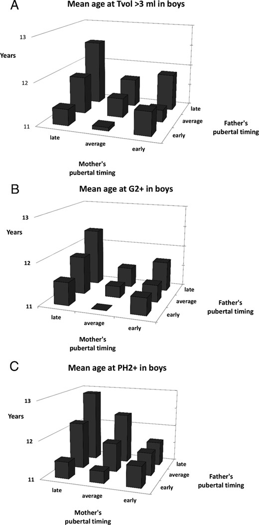 Mean age at onset of pubertal milestones (A, Tvol3+; B, G2+; C, PH2+) for boys with different combinations of parental pubertal timing.