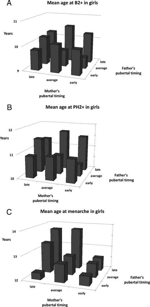Mean age at onset of pubertal milestones (A, B2+; B, PH2+; C, Menarche) for girls with different combinations of parental pubertal timing.
