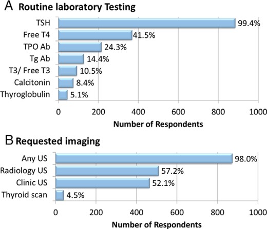 Diagnostic evaluation of the index case thyroid nodule.