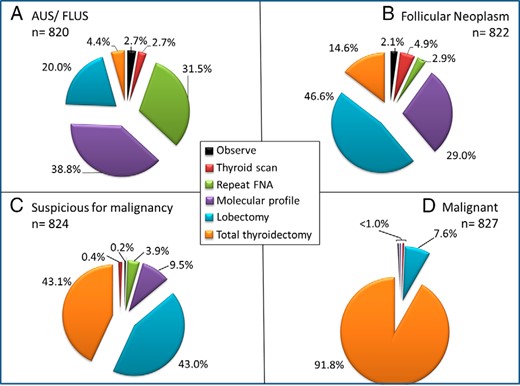 Management of thyroid nodules according to FNA result.