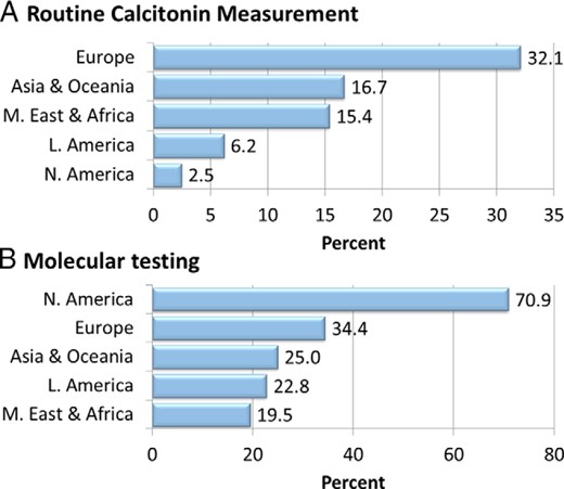 Regional differences in the diagnostic management of thyroid nodules.