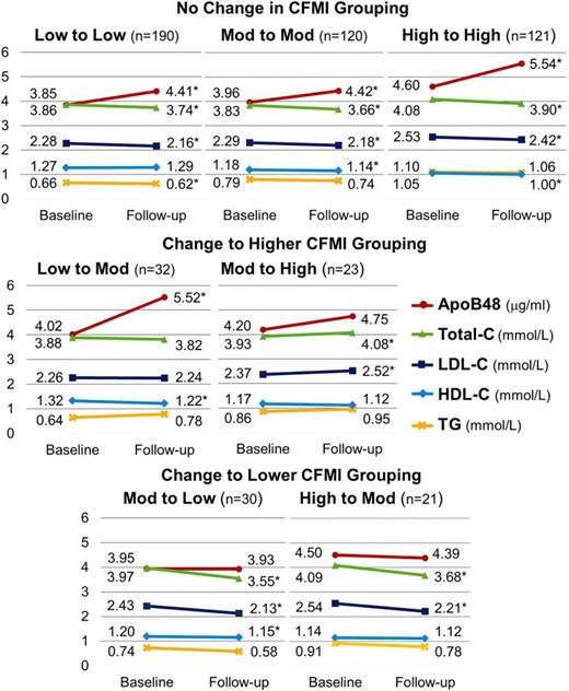 Plasma concentrations of apoB48 and classic lipid markers according to change in CFMI groupings at baseline and 2-year follow-up visit.