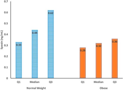 Circulating serum spexin levels (in ng/mL) among normal-weight (n = 18) and obese children (n = 51).