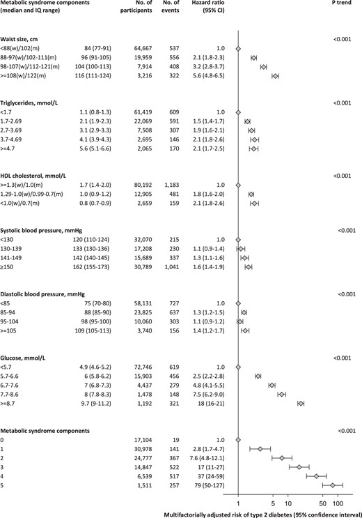 Risk of T2D in the Copenhagen General Population Study (n = 95 756) as a function of each of the 5 components of the MetS (waist circumference, triglyceride level, HDL-C level, systolic and diastolic BP level, and glucose level).