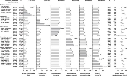 Left, The 5 MetS components waist circumference, triglyceride level, HDL-C level, systolic and diastolic BP level, and glucose level as a function of the combined, weighted genotype scores selected as genetic instruments representing each of the 5 components selectively.