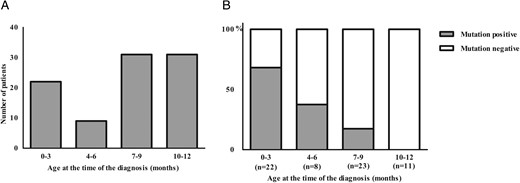 (A) Finnish patients diagnosed with diabetes before the age of 1 year between the years 1980 and 2014 (n = 93).