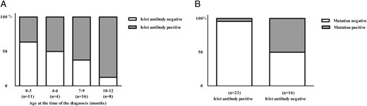 Incidence of islet autoantibodies in the Finnish patients diagnosed with diabetes before the age of 1 year (n = 39) shown as (A) according to the age of diagnosis and (B) according to the mutation positivity.