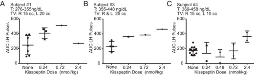 Area under the curve (AUC) for all LH pulses for 3 male subjects (A–C) who received multiple boluses of kisspeptin.