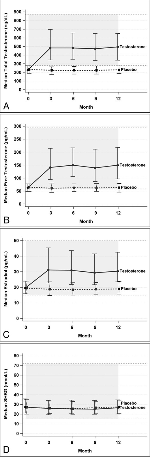 Total (A) and free (B) T, estradiol (C), and SHBG (D) levels at baseline and during treatment.