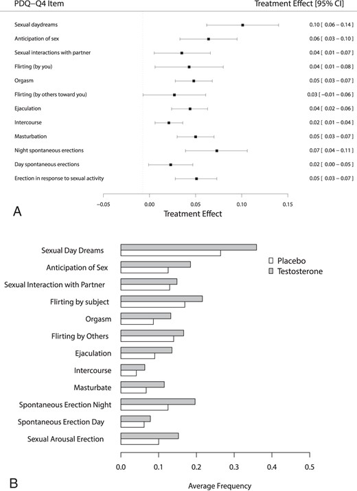 A, Forest plots showing the effect of treatment on each item of the PDQ-Q4. B, Average daily frequency of each item of the PDQ-Q4 by treatment group.