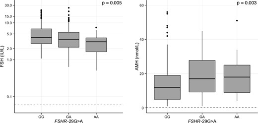 Effect of FSHR -29G>A on serum FSH and AMH in 3-month-old girls.