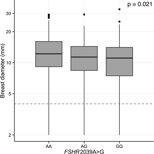 Effect of FSHR 2039A>G polymorphism on breast tissue size in 3-month-old girls.