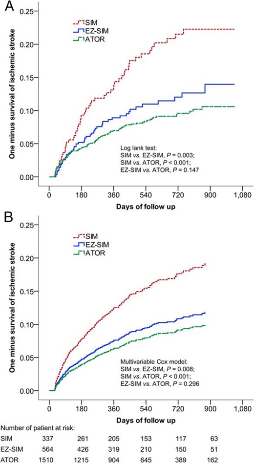 The unadjusted Kaplan-Meier survival curves (A) and multivariate adjusted survival curves (B) estimated the time to recurrent IS.
