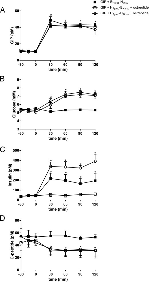 Plasma arterial GIP (A), glucose (B), insulin (C), and C-peptide (D) concentrations during GIP infusion in combination with Eugluc-Hiinsu clamp (solid square), Hygluc-Euinsu clamp with octreotide (open square), and Hygluc-Hyinsu with octreotide (open circle).