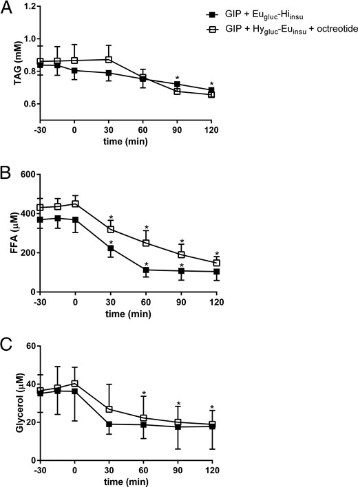 Plasma arterial TAG (A), FFA (B) and glycerol (C) concentrations during GIP infusion in combination with Eugluc-Hiinsu clamp (solid square) and Hygluc-Euinsu clamp with octreotide (open square).