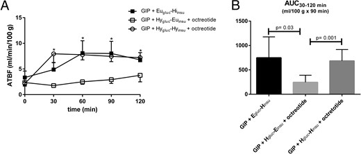 Absolute ATBF (A) during GIP infusion in combination with Eugluc-Hiinsu clamp (solid square), Hygluc-Euinsu clamp with octreotide (open square), and Hygluc-Hyinsu with octreotide (open circle).