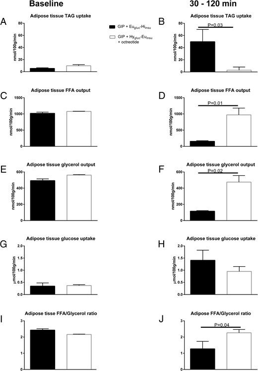 Average net fluxes of TAG, FFA, glucose, and glycerol in sc abdominal adipose tissue during the preinfusion baseline period (A, C, E, G) and in the steady-state period from 30 to 120 minutes (B, D, F, H) after commencement of infusions.