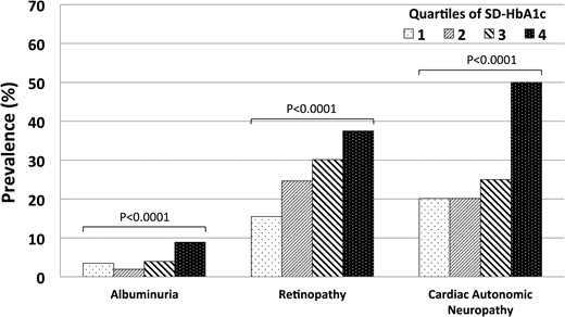 Bar graph demonstrating the relationship between ascending quartiles of HbA1c and prevalence of microvascular complications.