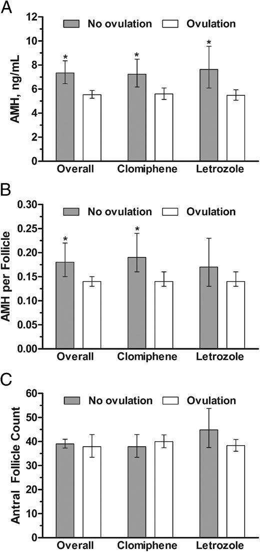 Comparison of geometric means (95% CIs) for (A) AMH concentrations, (B) AMH per follicle, and (C) antral follicle count by ovulatory status (comparing women who did not ovulate with women who achieved ovulation during the study) overall and by treatment group, adjusted for age, BMI, T, and insulin.