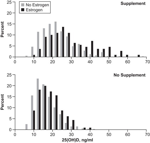 Distribution of measured serum 25(OH)D (ng/ml) among 1662 young African American women from Detroit, Michigan, stratified by vitamin supplement use (top and bottom panels) and use of estrogen-containing contraception at the time of blood sample.