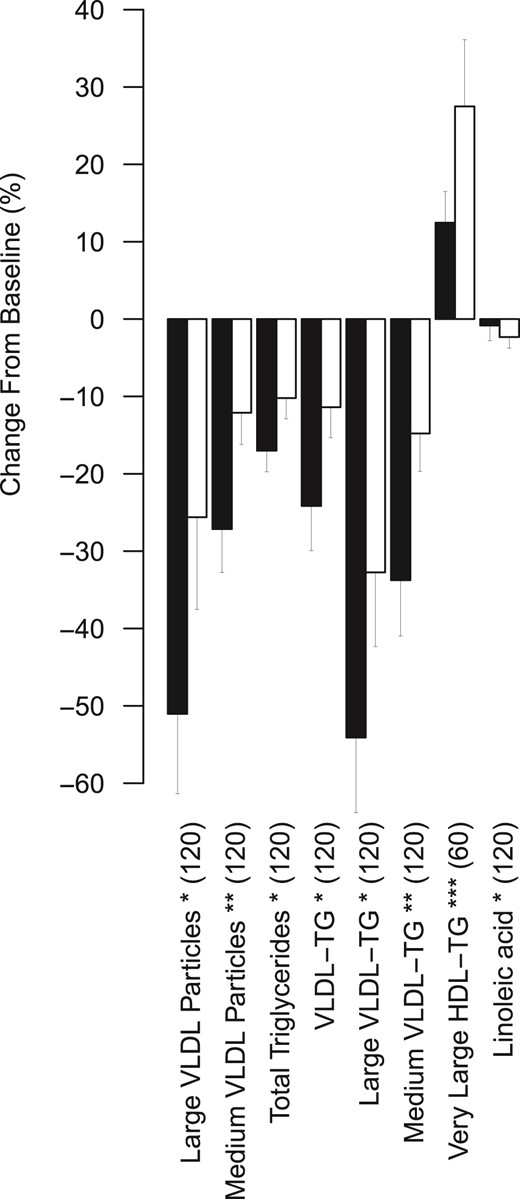 Significantly differing excursions in cotwins with higher compared with lower BMI within BMI-discordant MZ pairs during the OGTT. Black bars represent excursions in cotwins with lower BMI, and white bars represent excursions in cotwins with higher BMI within BMI-discordant MZ pairs (peak percentual excursion + SE, n = 30 pairs). Paired t tests were used to estimate significance. The peak time points are marked inside parentheses. Asterisks denote significance based on multiple-corrected P-value thresholds. *P < 0.0031; **P < 0.00063; ***P < 0.000063. LDL, low-density lipoprotein; TG, triglycerides.