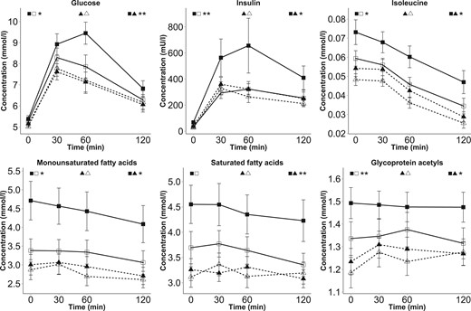 Dynamic metabolite levels in subtypes of BMI discordance. Mean ± SE values of selected NMR measures are presented for 4 groups at each time point during the OGTT: cotwins with higher BMI within LF-discordant MZ pairs (solid line with black squares, n = 12), cotwins with lower BMI within LF-discordant MZ pairs (solid line with white squares, n = 12), cotwins with higher BMI within LF-concordant MZ pairs (dashed line with black triangles, n = 13), and cotwins with lower BMI within LF-concordant MZ pairs (dashed line with white triangles, n = 13). Student’s t test was used to estimate significance between the AUC values of the matched cotwins with higher and lower BMI (paired testing) and between the AUC values of the two groups of twins with higher BMI (nonpaired testing). P values are marked by asterisks next to the symbols of the corresponding groups. *P < 0.05; **P < 0.01.