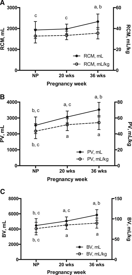 RCM, PV, and BV across HA pregnancy. Repeated-measures ANOVA was used to test the effect of pregnancy on hematological parameters in HA Andean women (n = 28 for all study points). (A) Total RCM increased ∼17% by 36 weeks of pregnancy (P < 0.0001); however, when expressed as a function of maternal weight, RCM was consistent across time. (B) PV (mL and mL/kg) expanded consistently across pregnancy, with values ∼28% and ∼20% higher at 36 weeks and at the nonpregnant state, respectively (P < 0.0001 for both). (C) As a result, BV (mL and mL/kg) increased progressively with pregnancy, rising ∼24% and ∼20% by 36 weeks, respectively (P < 0.001 for both). Notably, maximal expansion of RCM, PV, and BV expressed as mL/kg was achieved by 20 weeks. Superscripts indicate a significant difference relative to anonpregnant, b20-week, and c36-week values. Data are shown as mean ± SD.