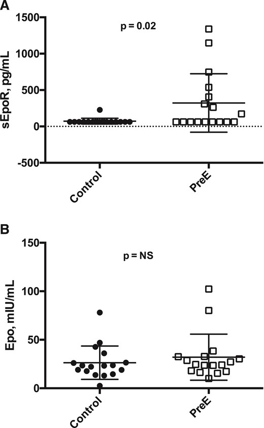 Epo, sEpoR, and Hb levels in PreE vs normotensive pregnancies among Andean residents at HA. Paired t tests were used to contrast Epo, sEpoR, and Hb values with Bonferroni multiple testing correction. PreE cases (open squares) and normotensive controls (solid circles) were gestational-age matched (n = 17, each group). (A) Maternal Epo levels were equivalent between normotensive controls and PreE cases (26.4 ± 17.2 and 32.1 ± 23.7 mIU/mL, respectively). (B) In contrast, compared with controls, women with PreE had greater sEpoR values (72.2 ± 40.1 vs 322.7 ± 401.8 pg/mL, respectively; P = 0.02), a statistically significant difference after Bonferroni correction.