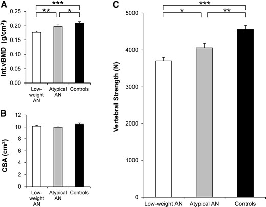 Int.vBMD, CSA, and vertebral strength in low-weight AN, atypical AN, and controls. (A) Int.vBMD was lowest in low-weight AN, highest in controls, and intermediate in atypical AN. (B) CSA did not differ between the 3 groups. (C) Vertebral strength was lowest in low-weight AN, highest in controls, and intermediate in atypical AN. Results are reported as means ±standard error of the mean. *P < 0.05; **P < 0.01; ***P < 0.0001.