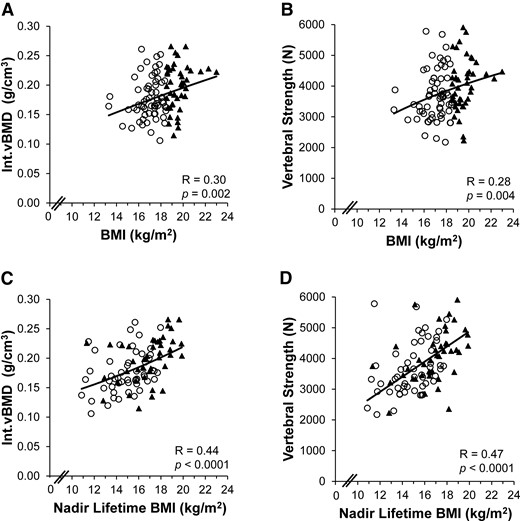 Associations of current BMI and nadir lifetime BMI with Int.vBMD and vertebral strength in AN. Among all women with low-weight AN and atypical AN combined, Int.vBMD and vertebral strength were positively associated with (A, B) current BMI and with (C, D) nadir lifetime BMI. Regression lines were log-transformed with respect to (A, C) Int.vBMD and with respect to (A, B) current BMI. ○, low-weight AN; ▲, atypical AN.