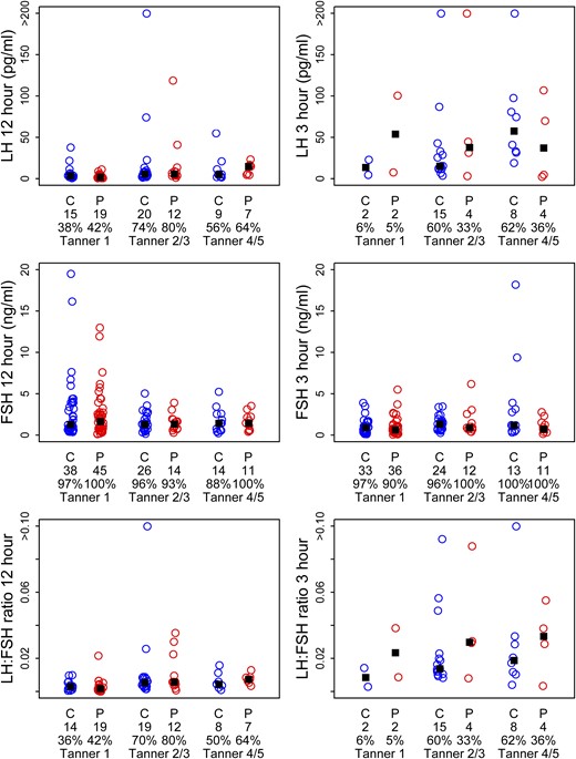 Results from overnight (12-h) and morning (3-h) timed urinary gonadotropin collections by diagnosis (C, daughter of control mother; P, PCOS mother), number of subjects per group (directly under the diagnosis), and percentage of detectable hormone and Tanner stage. No significant differences between groups in median levels (▪) by Tanner stage were noted.