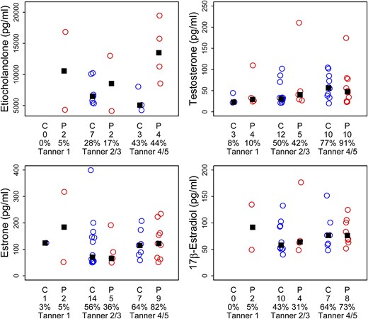 Results from overnight (12-h) urinary collections for unconjugated sex steroids by diagnosis (C, daughter of control mother; P, PCOS mother), number of subjects per group (directly under the diagnosis), and percentage of detectable hormone and Tanner stage. No significant differences between groups in median levels (▪) by Tanner stage were noted.