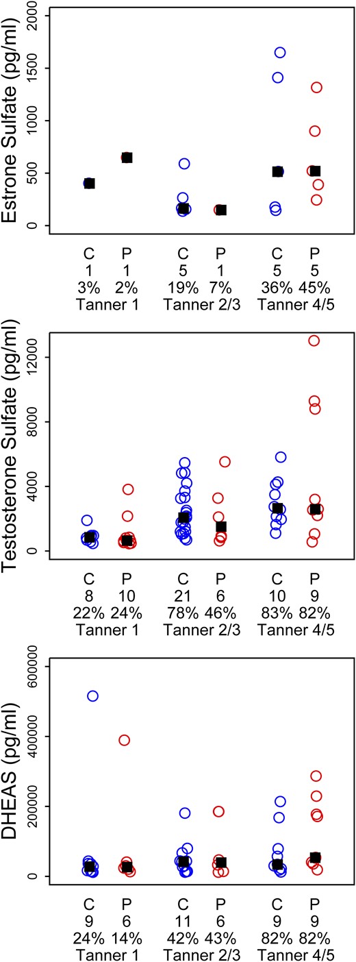 Results from overnight (12-h) urinary collections for conjugated sex steroids by diagnosis (C, daughter of control mother; P, PCOS mother), number of subjects per group (directly under the diagnosis), and percentage of detectable hormone and Tanner stage. No significant differences between groups in median levels (▪) by Tanner stage were noted.