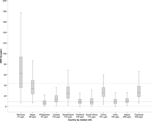 Box plot (median, interquartile range) of DBS-Tg vs median UIC stratified by country. Countries were ranked from lowest median UIC (Morocco, 31.5 µg/L) to highest median UIC (Tanzania, 429.3 µg/L). The top dotted line represents the 97.5 percentile upper reference limit. The middle, solid line represents the median (50th percentile). The bottom dotted line represents the 2.5 percentile lower reference limit.