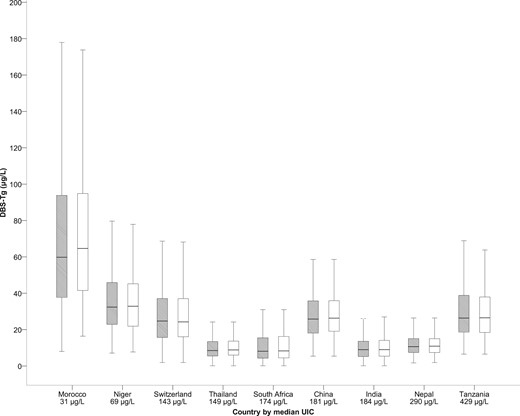 Box plot (median, interquartile range) of DBS-Tg for TgAb-positive and TgAb-negative (gray) vs TgAb-negative only (white) stratified by country.
