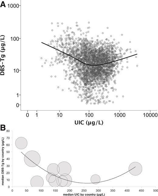 (A) Scatterplot (using individual values of 2984 pregnant women) of DBS-Tg vs UIC, with Loess smoothed line added to show best fit. Data are presented on a log scale for both UIC and DBS-Tg. (B) Bubble chart (clustered by country) of median DBS-Tg vs median UIC with a second-order polynomial trend line. The size of the bubbles reflects the sample size for each country.