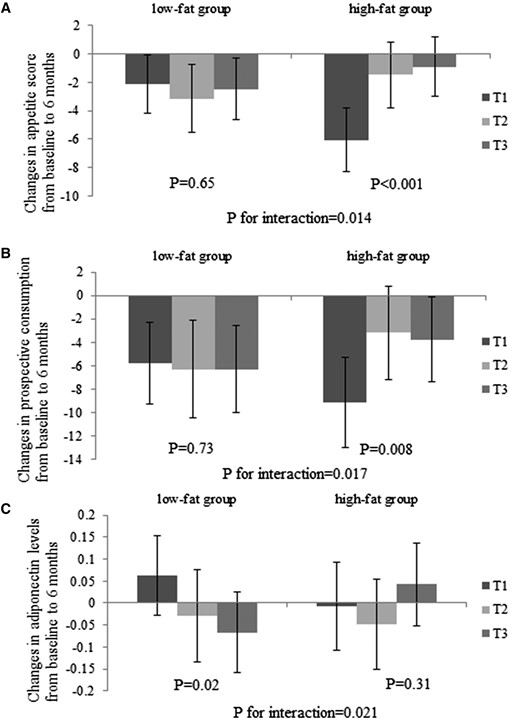 Effects of GRS for higher circulating adiponectin levels and high-/low-fat diets on changes in appetite score (A), prospective consumption (B), and plasma adiponectin levels (C) at 6 months. Values are means ± standard error after adjustment for age, sex, ethnicity, baseline BMI, and baseline value of the respective outcome trait. For changes in appetite, high-fat group sample sizes were T1, n = 92; T2, n = 88; and T3, n = 107; and low-fat group sample sizes were T1, n = 110; T2, n = 81; and T3, n = 97. For changes in adiponectin levels, high-fat group sample sizes were T1, n = 85; T2, n = 81; and T3, n = 100; and low-fat group sample sizes were T1, n = 108; T2, n = 81; and T3, n = 102.