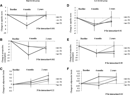 Effects of the GRS for higher circulating adiponectin levels on the trajectory of changes in appetite score (A and D), prospective consumption (B and E), and plasma adiponectin levels (C and F) during 2 years in the high-fat/low-fat diet group. Values are means ± standard error after adjustment for age, sex, ethnicity, baseline BMI, and baseline value of the respective outcome trait. Linear mixed models (PROC MIXED) were used to test the genetic effect on the trajectory of changes in appetite and adiponectin levels, with P for interaction testing the interaction between GRS and intervention time. For changes in appetite, high-fat group sample sizes were 6 months: T1, n = 92; T2, n = 88; and T3, n = 107; and 2 years: T1, n = 72; T2, n = 69; and T3, n = 76; low-fat group sample sizes were 6 months: T1, n = 110; T2, n = 81; and T3, n = 97; and 2 years: T1, n = 87; T2, n = 62; and T3, n = 67. For changes in adiponectin levels, high-fat group sample sizes were 6 months: T1, n = 85; T2, n = 81; and T3, n = 100; and 2 years: T1, n = 70; T2, n = 73; and T3, n = 69; low-fat group sample sizes were 6 months: T1, n = 108; T2, n = 81; and T3, n = 102; and 2 years: T1, n = 97; T2, n = 75; and T3, n = 80.