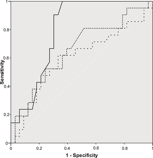 ROC curves for serum 1,25-dihydroxyvitamin D (—), albumin-corrected serum calcium (…) and serum PTH (– –) to discriminate between patients with and without hypercalciuria.