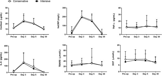 Changes in inflammatory and oxidative stress markers between conservative and intensive insulin therapy. There were no statistically significant differences in inflammatory and oxidative stress markers between patients treated to intensive or conservative glucose targets. Data reported as mean and standard deviation.
